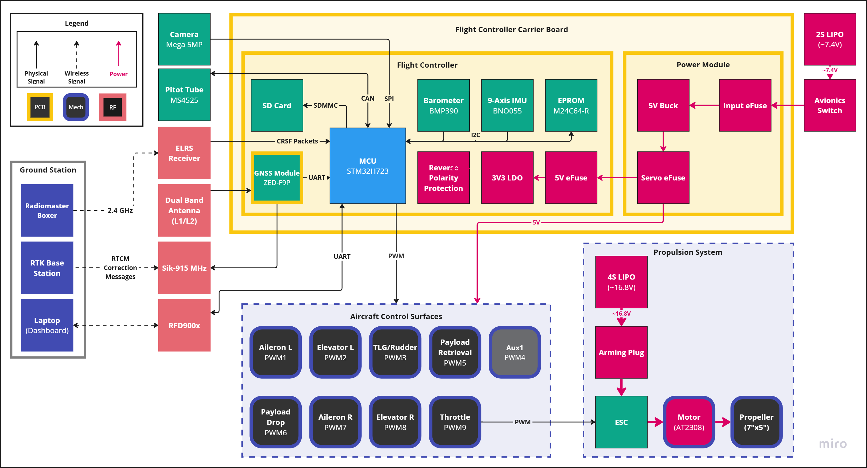 AeroDesign hardware block diagram