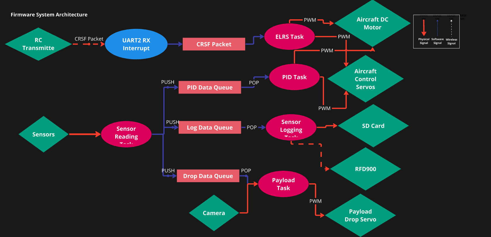 AeroDesign software block diagram